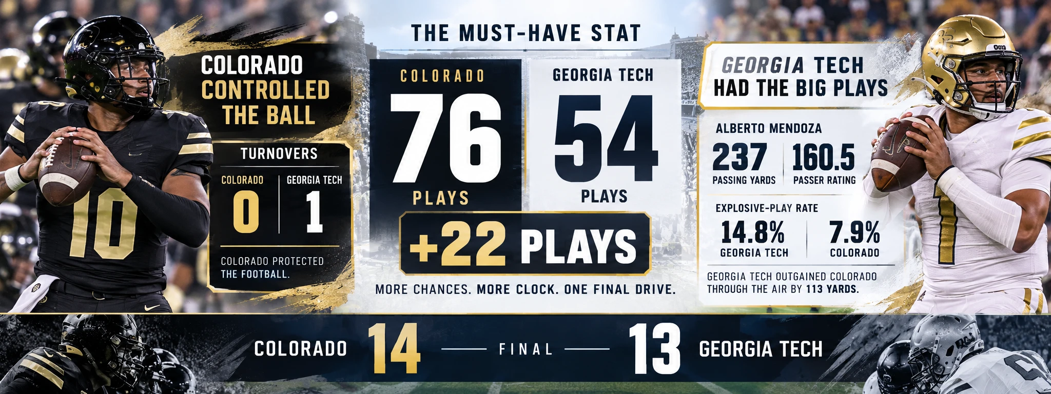 Colorado vs Georgia Tech final box score comparison