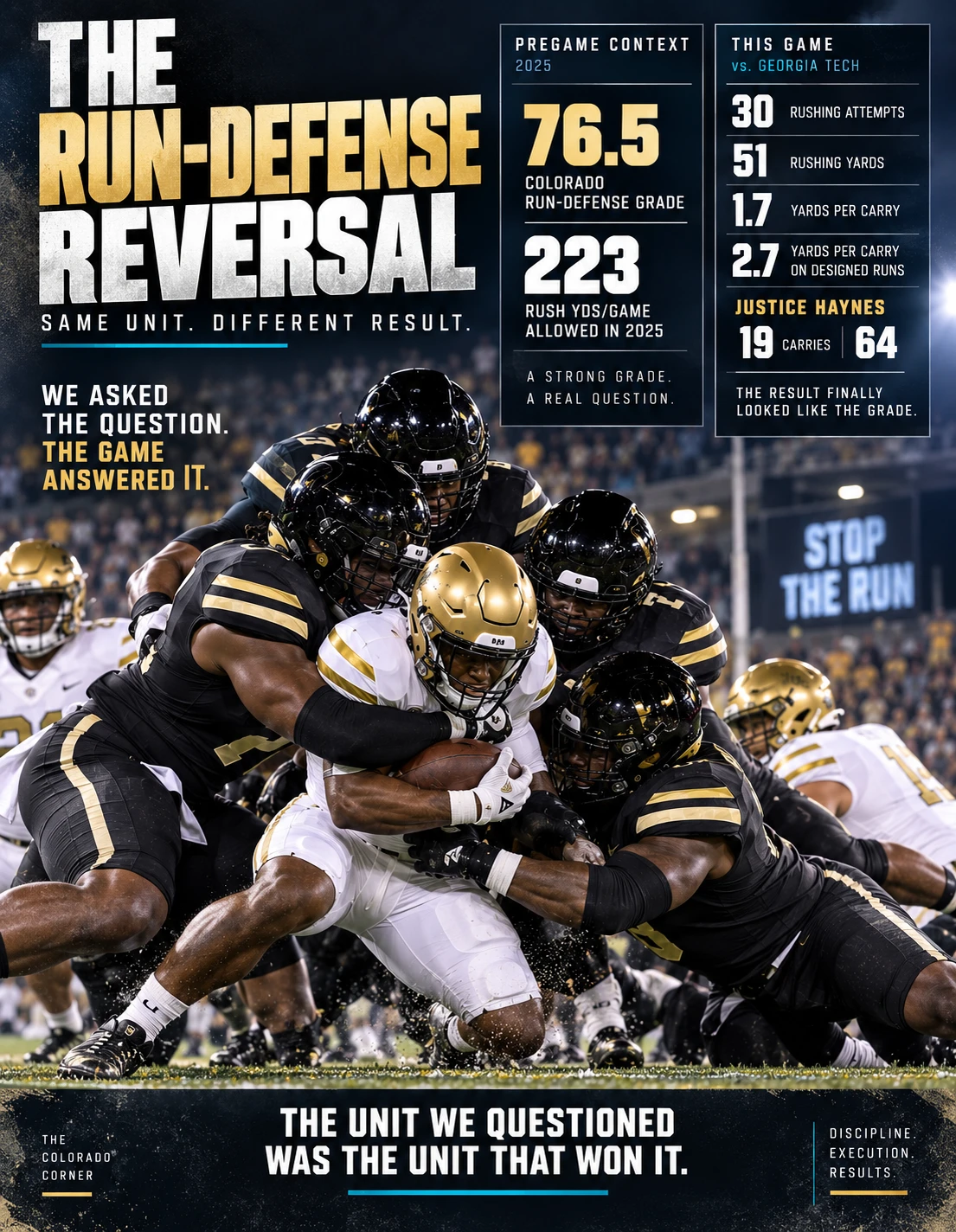 Colorado run-defense grade vs actual rushing yards allowed — the reversal