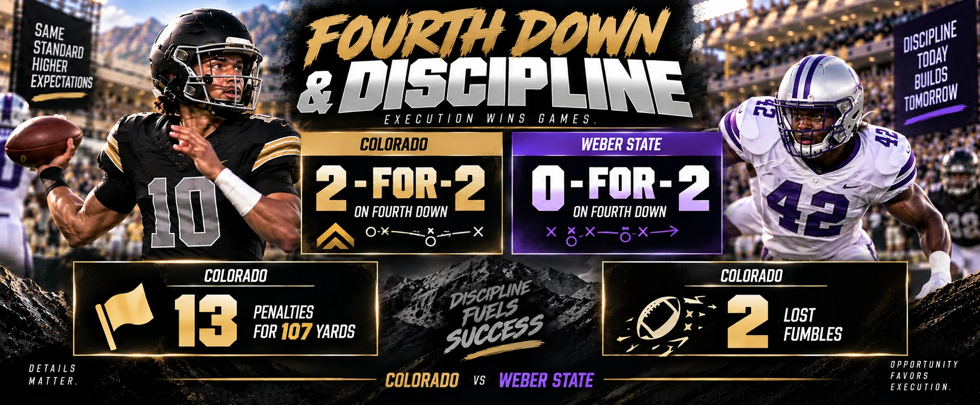 Colorado converted both fourth-down attempts while Weber State converted none