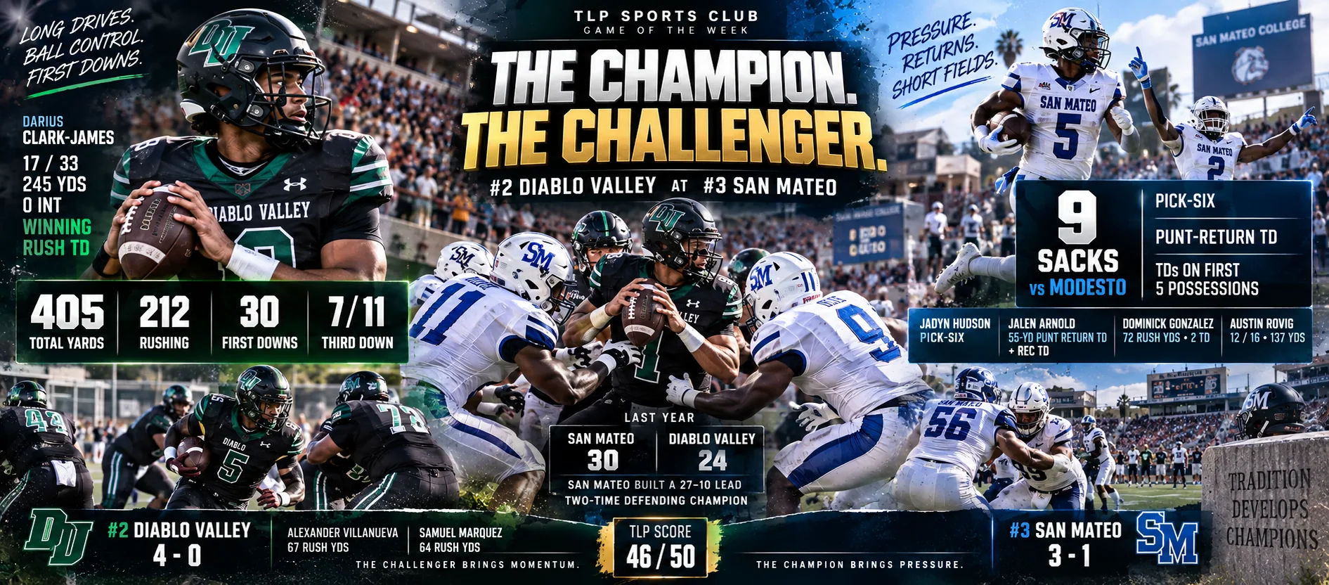 Games Of The Week, Week 4, JUCO: No. 2 Diablo Valley at No. 3 San Mateo, the champion and the challenger. TLP Watch Score 46 out of 50.