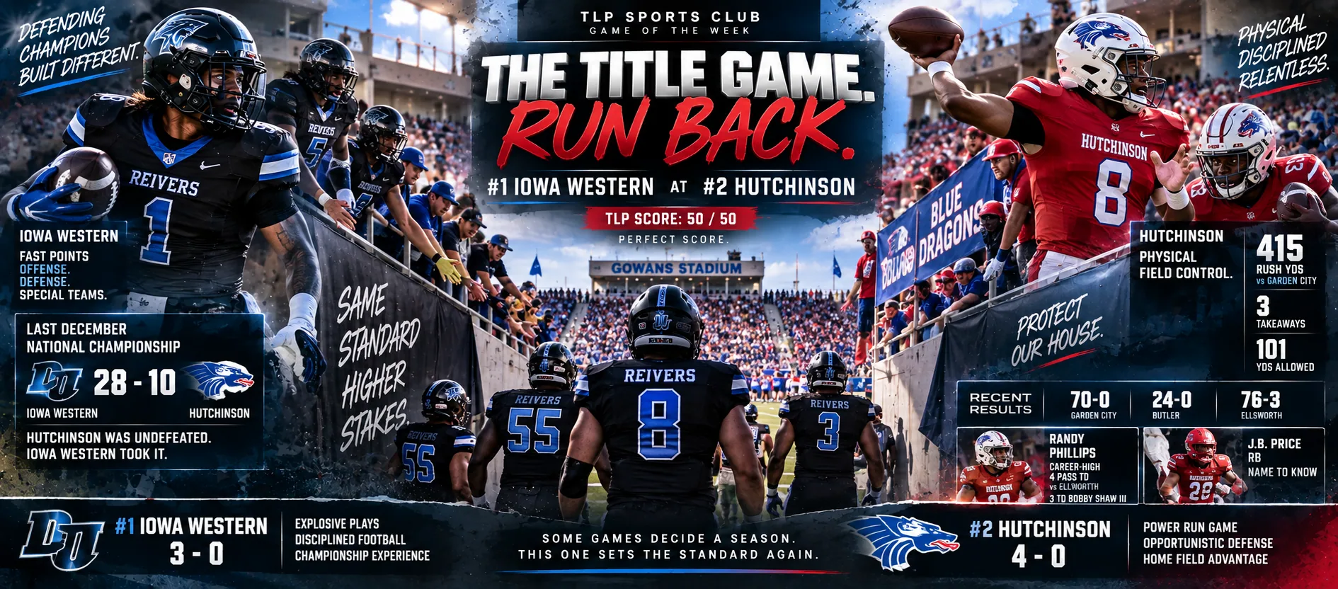 Games Of The Week, Week 4, JUCO: No. 1 Iowa Western at No. 2 Hutchinson, the national title game run back. TLP Watch Score 50 out of 50.