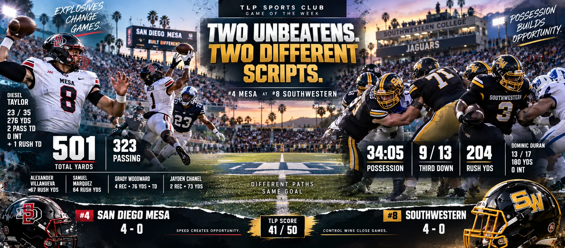 Games Of The Week, Week 4, JUCO: No. 4 San Diego Mesa at No. 8 Southwestern, two unbeatens with two different scripts. TLP Watch Score 41 out of 50.