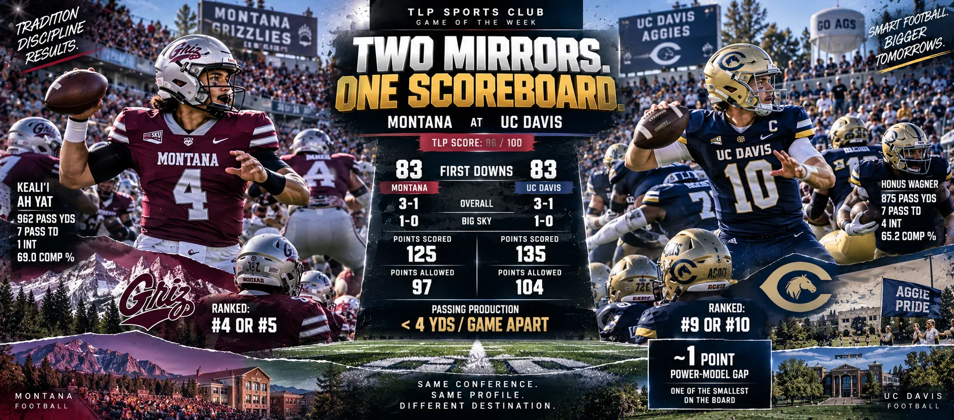 Games Of The Week, Week 4, FCS: Montana at UC Davis, two mirrors and one scoreboard. TLP Watch Score 86 out of 100.