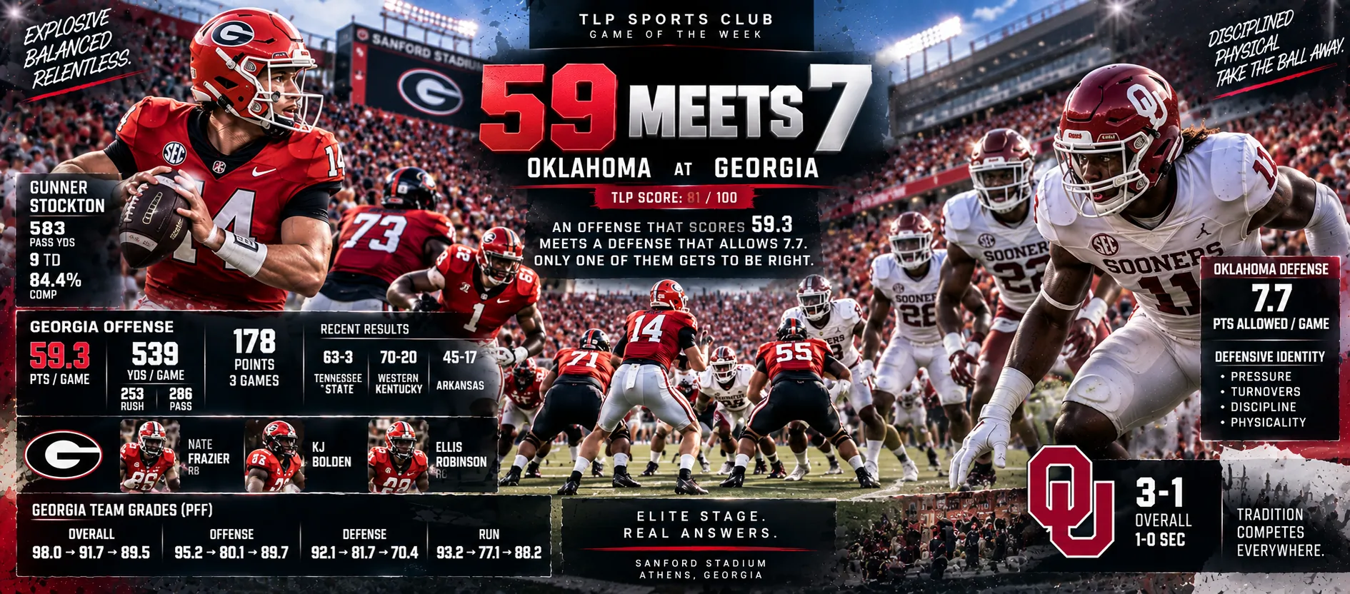 Games Of The Week, Week 4, FBS: Oklahoma at Georgia, an offense that scores 59 against a defense that allows 7. TLP Watch Score 81 out of 100.