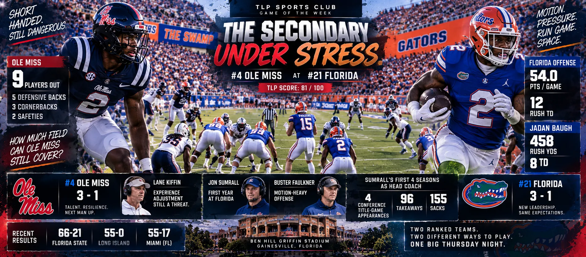 Games Of The Week, Week 4, FBS: No. 4 Ole Miss at No. 21 Florida, the secondary under stress. TLP Watch Score 81 out of 100.