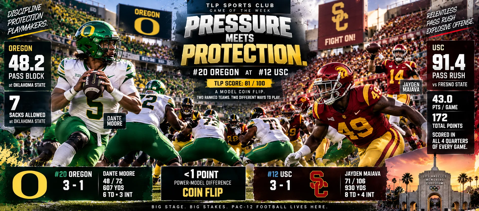 Games Of The Week, Week 4, FBS: No. 20 Oregon at No. 12 USC, pressure meets protection. TLP Watch Score 81 out of 100.