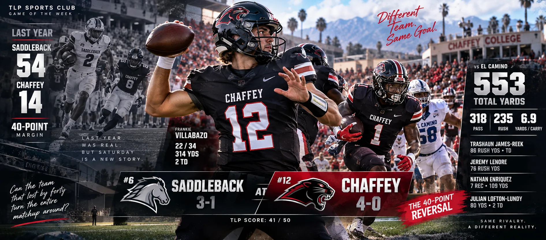 Games Of The Week, Week 4, JUCO: No. 6 Saddleback at No. 12 Chaffey. Last year's 54-14 result, and the 40-point reversal on the line. TLP Watch Score 41 out of 50.
