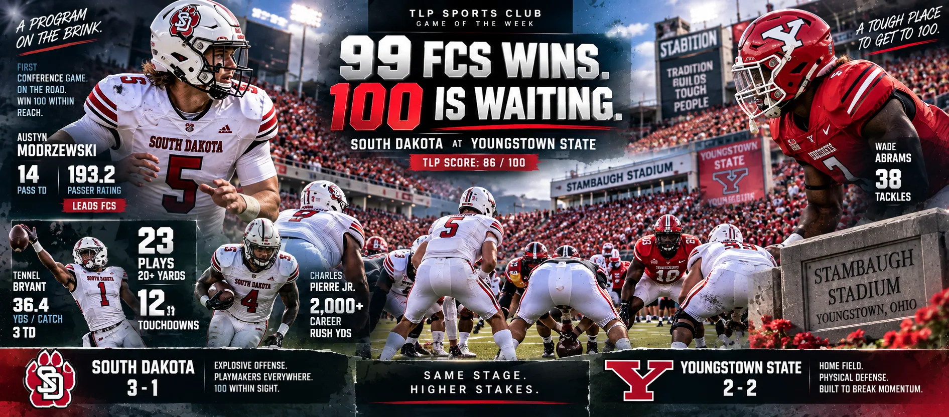 Games Of The Week, Week 4, FCS: South Dakota at Youngstown State. Ninety-nine FCS wins, and a hundredth waiting. TLP Watch Score 86 out of 100.