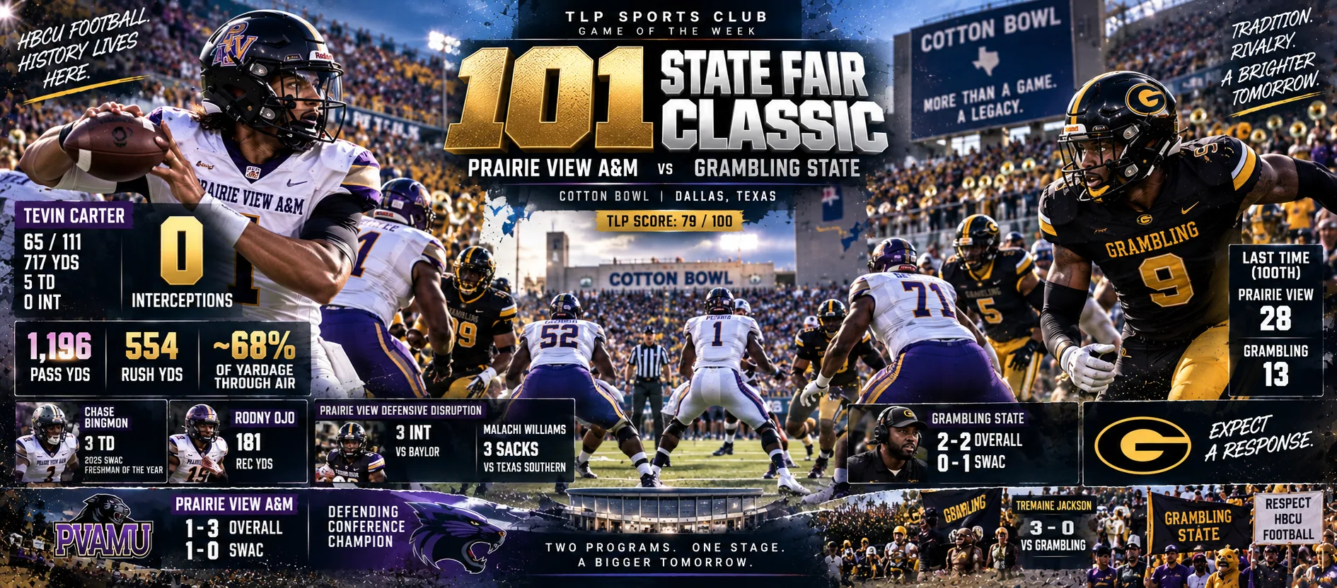 Games Of The Week, Week 4, HBCU: Prairie View A&M vs. Grambling State, the 101st State Fair Classic at the Cotton Bowl in Dallas. TLP Watch Score 79 out of 100.