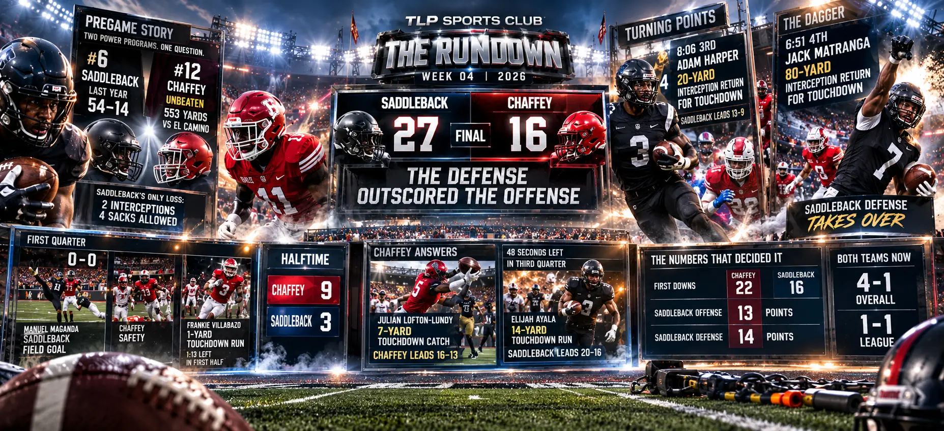 The Rundown, Week 4, JUCO: Saddleback 27, Chaffey 16. The defense outscored the offense.