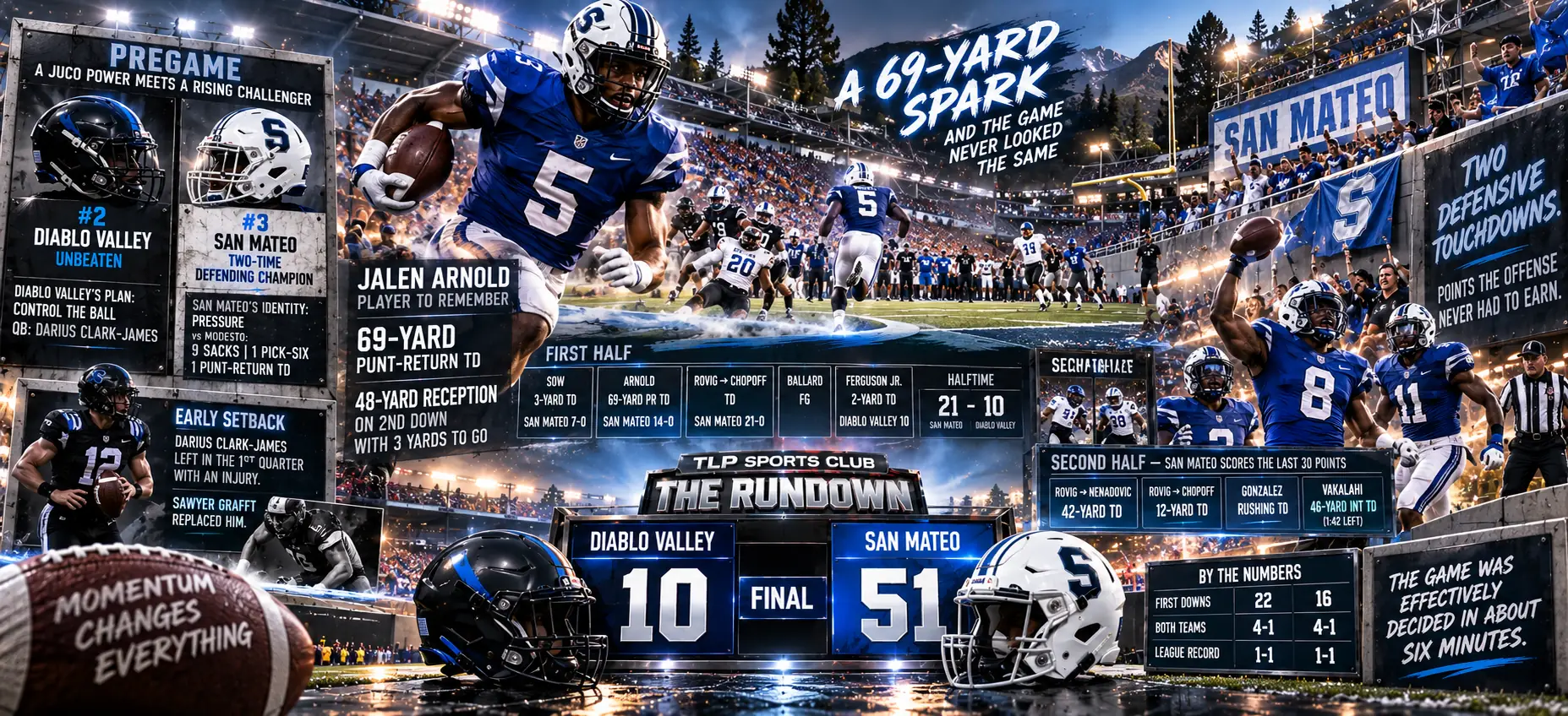 The Rundown, Week 4, JUCO: San Mateo 51, Diablo Valley 10, with a 69-yard punt return for a touchdown.