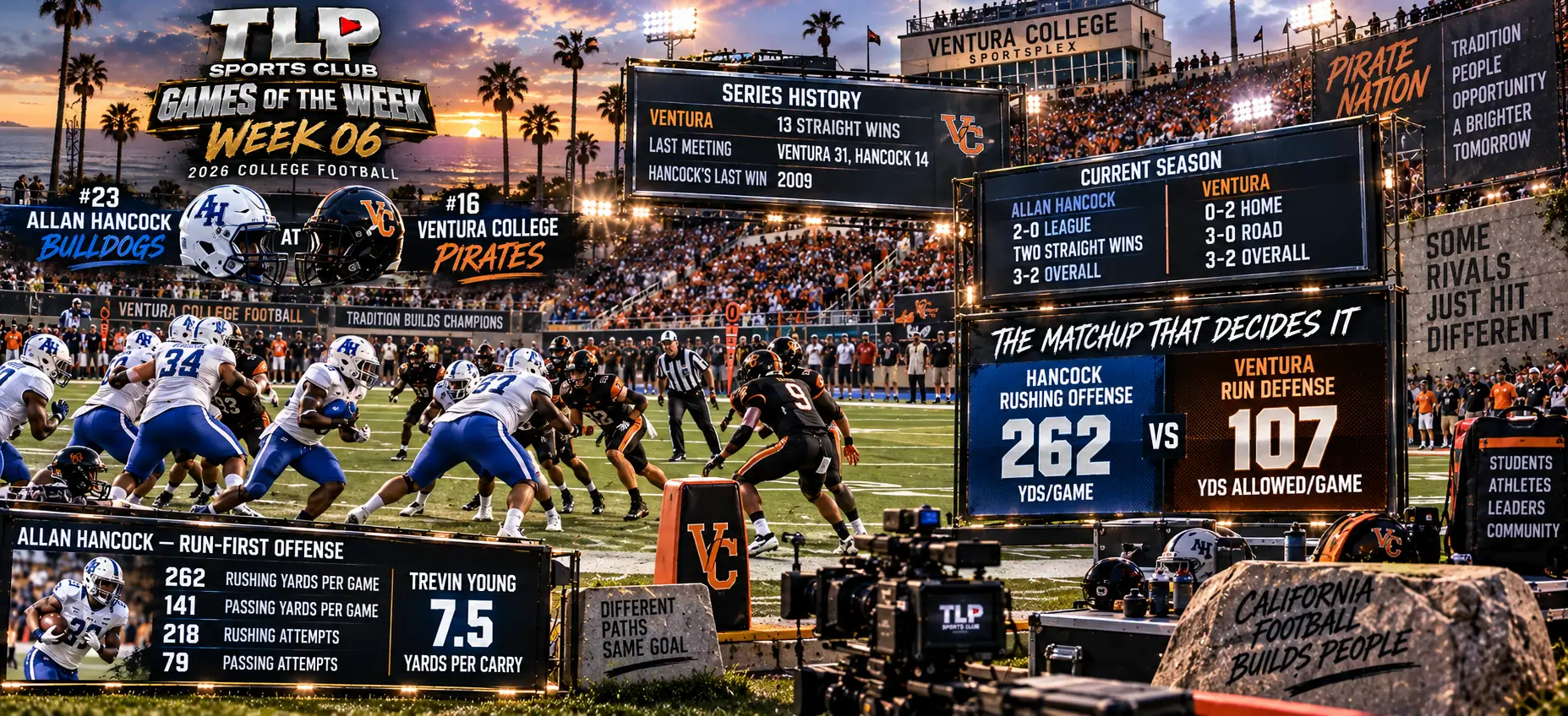 Games Of The Week, Week 6, JUCO: Allan Hancock at Ventura, a thirteen-game streak and a team that has not won at home. TLP Watch Score 31 out of 50.
