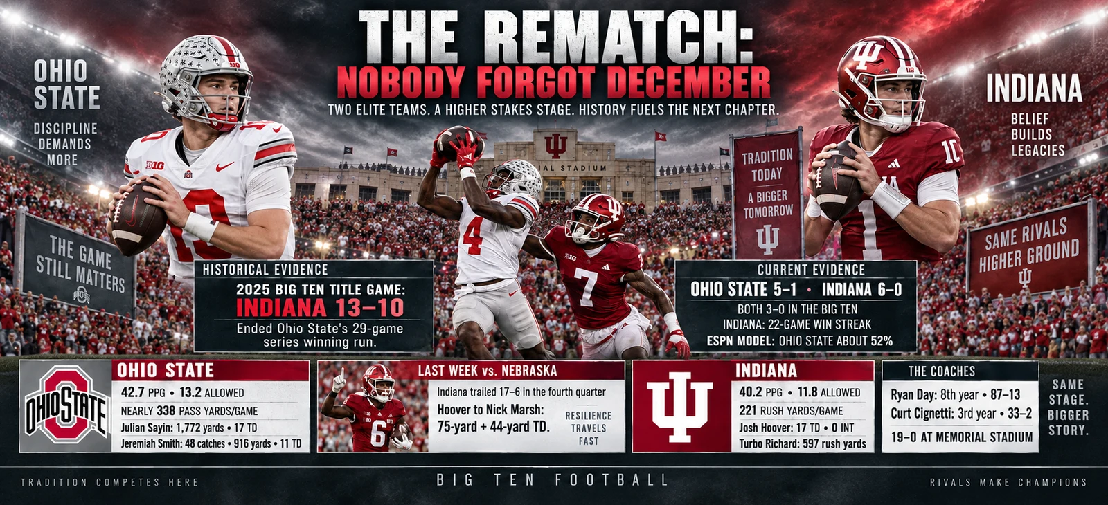 Ohio State at Indiana: the rematch and players to watch.