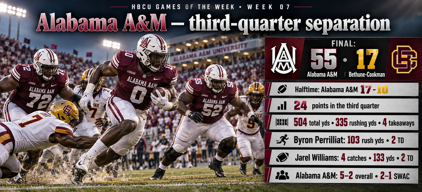 Alabama A&M: a 55–17 win and four takeaways.